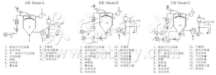 中藥浸膏噴霧干燥機結構示意圖